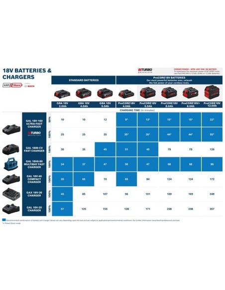 Juego básico 2 ProCORE18V 12.0Ah + GAL 18V-160 Professional